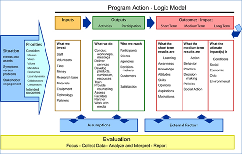 Logic Model 